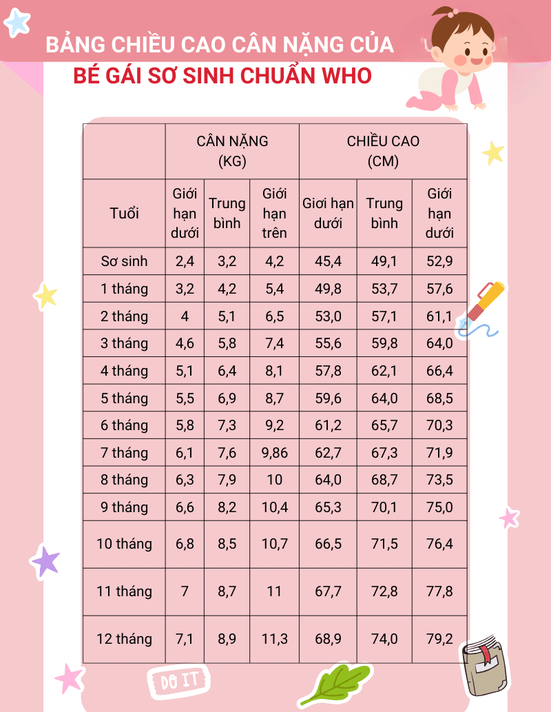 Bảng chiều cao cân nặng của bé gái sơ sinh Bảng chiều cao cân nặng của bé gái sơ sinh