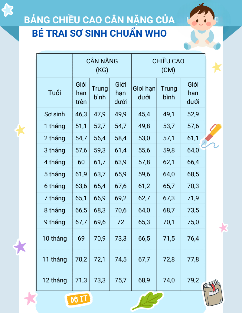 Bảng chiều cao cân nặng của bé trai sơ sinh Bảng chiều cao cân nặng của bé trai sơ sinh