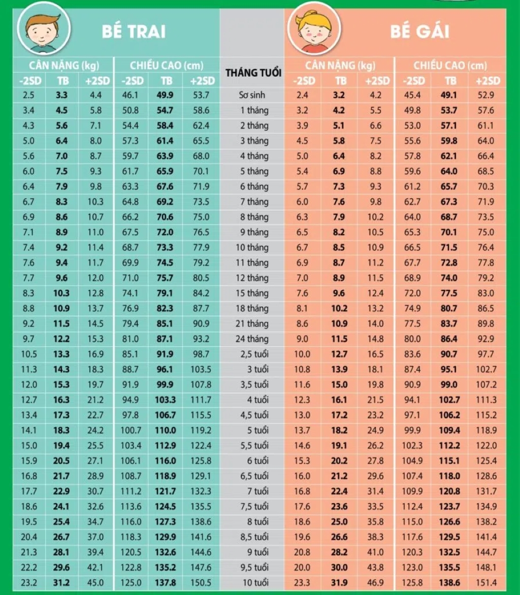 bảng chiều cao cân nặng trung bình của trẻ em Việt Nam