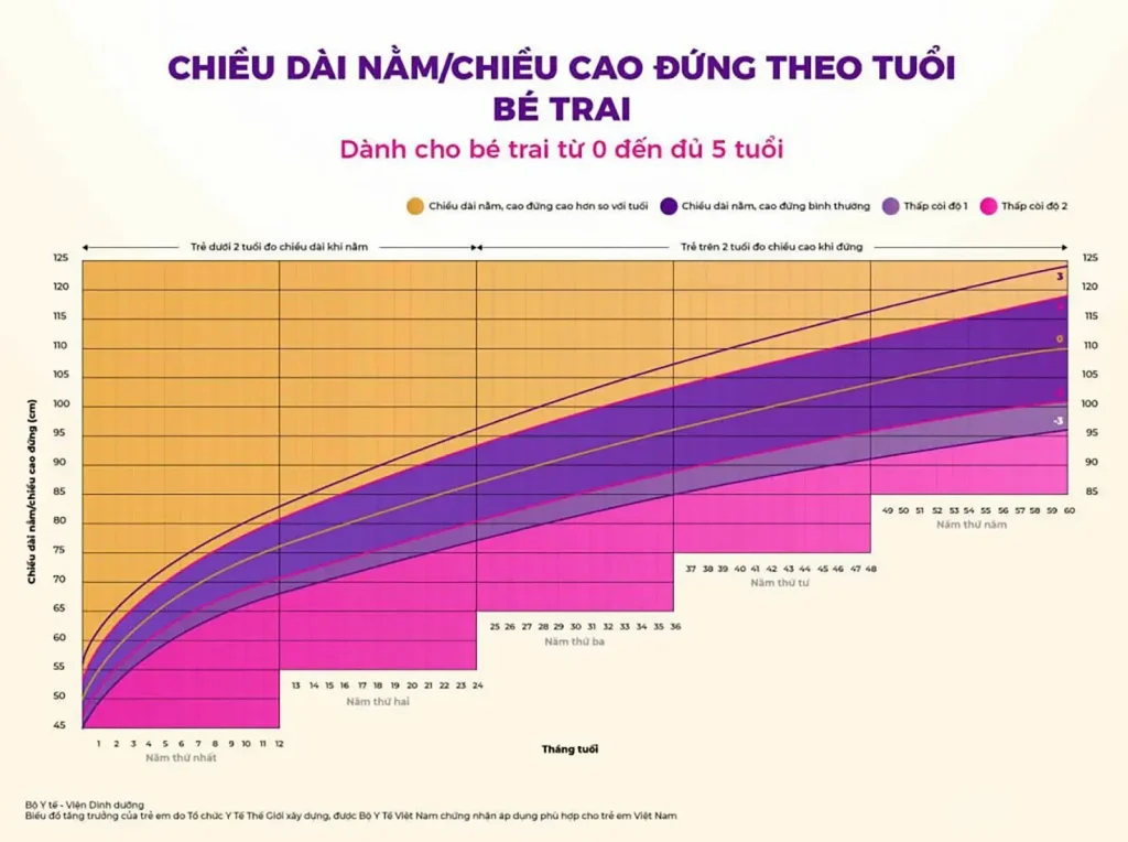 Chiều cao chuẩn của trẻ trong độ tuổi từ 0 - 5 tuổi mà ba mẹ cần biết! 